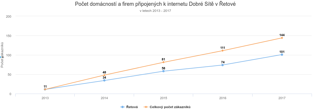 Už je nás skoro 150 domácností a firem!