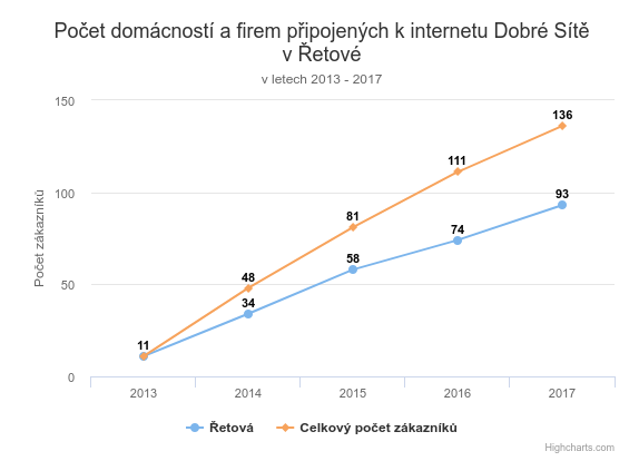 Počet připojených domácností a firem v srpnu 2017 - už více než 136!