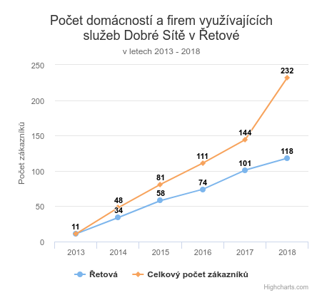 Dobrá síť má již více než 230 stálých klientů!